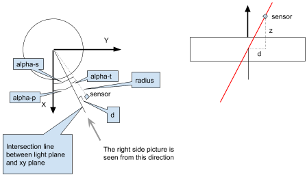 Prediction geometry