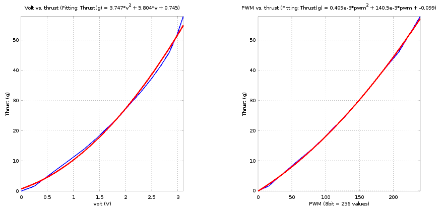 pwm to thrust