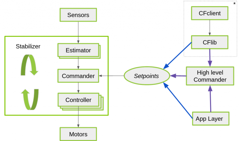 commander framework