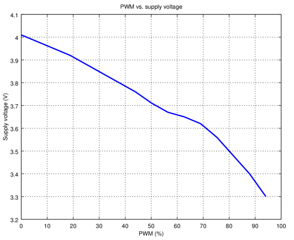 pwm volt