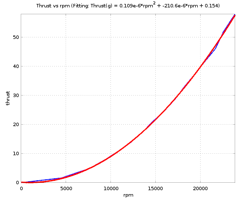 rpm thrust