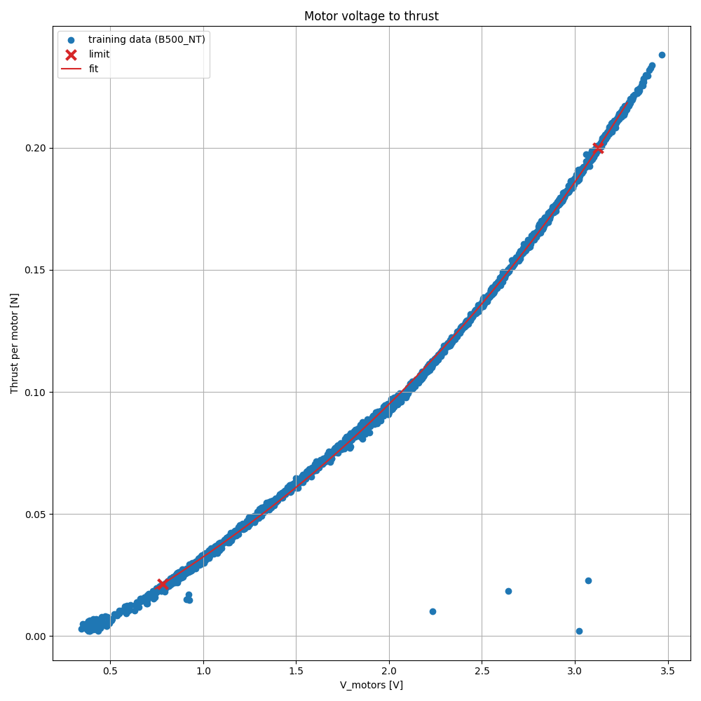 static vmotor-thrust