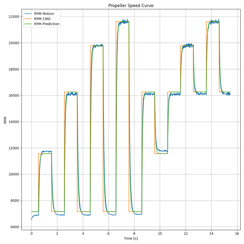 dynamic RPM