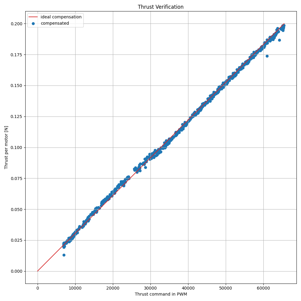 static verification