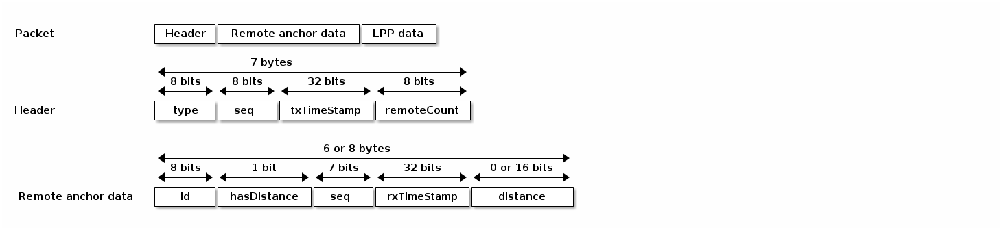 tdoa 3 protocol