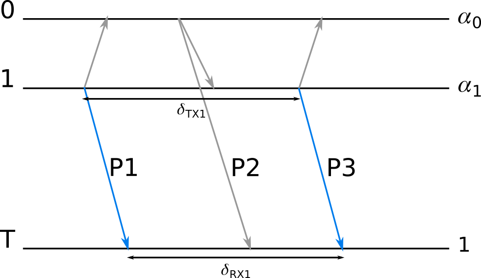 TDOA measure drift