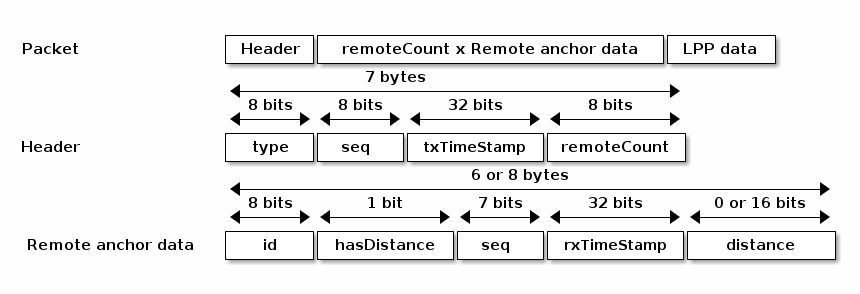 TDoA3 protocol structure