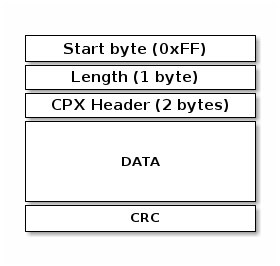 UART packet structure