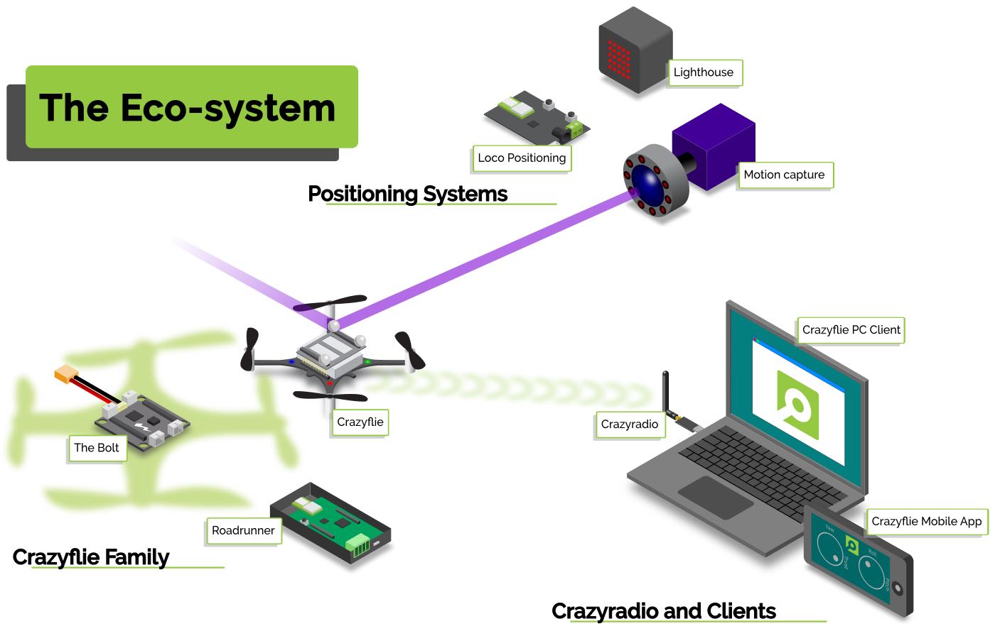 System overview