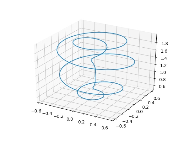 Spiral trajectory