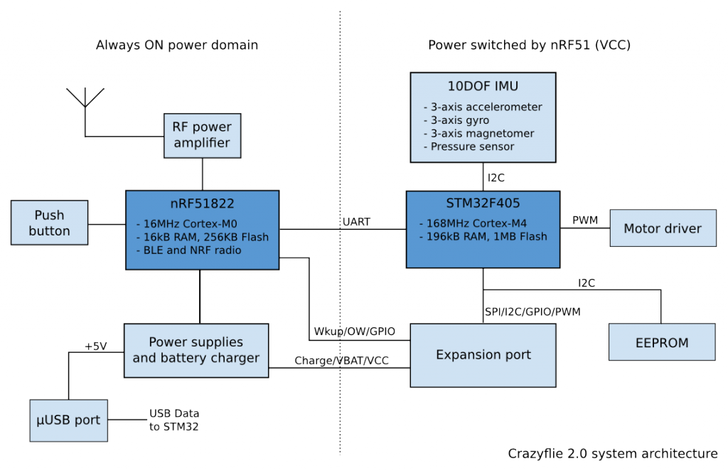 Crazyflie 2.0 system architecture