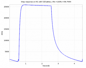 M1 step response