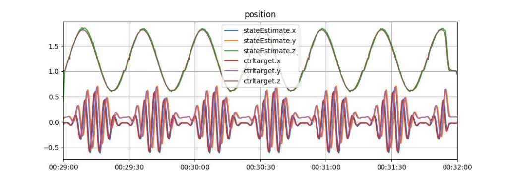 Logged position for a part of a flight