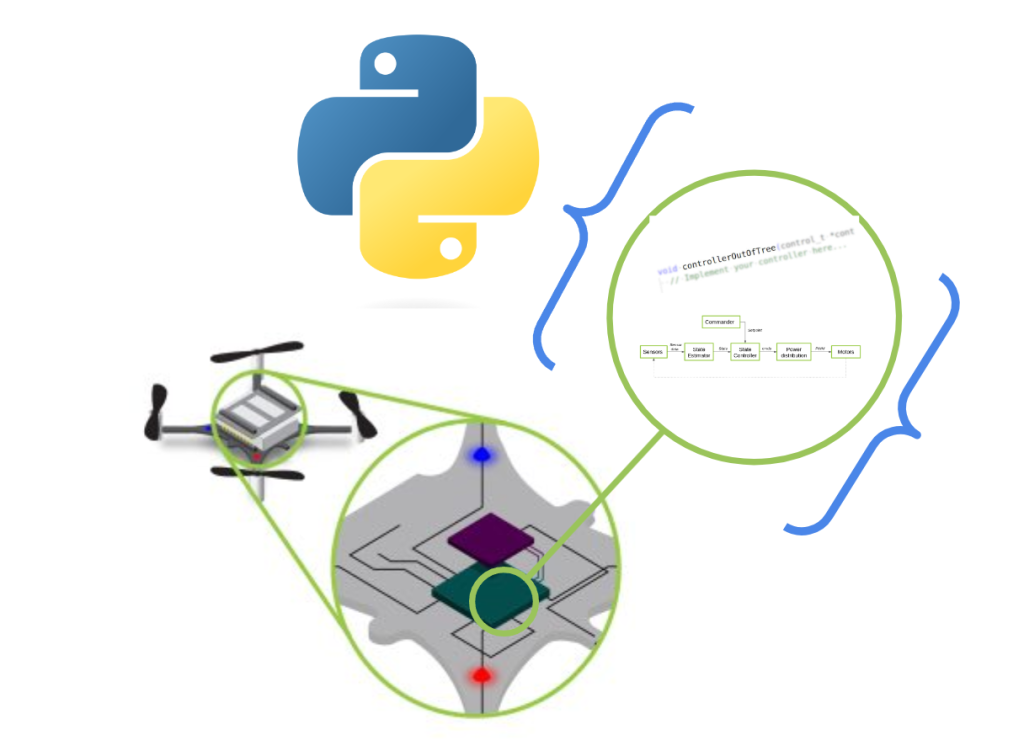 Schematized visualization of code within the Crazyflie