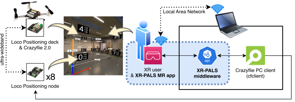 Diagram showing the system architecture for the XR PALS setup, including UWB anchors, Crazyflie drone, tracking system, and XR interface components connected through data and control flows.