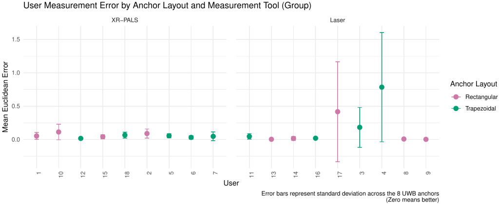 Bar chart comparing average measurement errors for XR-PALS and laser methods, showing XR-PALS with lower errors. Lower values indicate better accuracy.