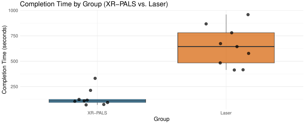Bar chart comparing average task completion times for XR-PALS and laser methods, showing XR-PALS with shorter times. Lower values indicate better performance.